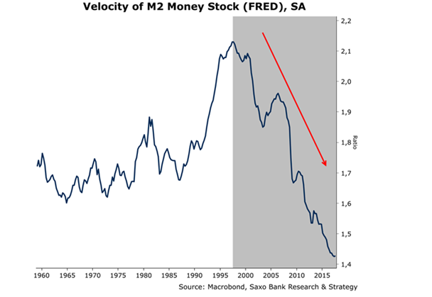 FRED-VelocityOfM2MoneyStock.png